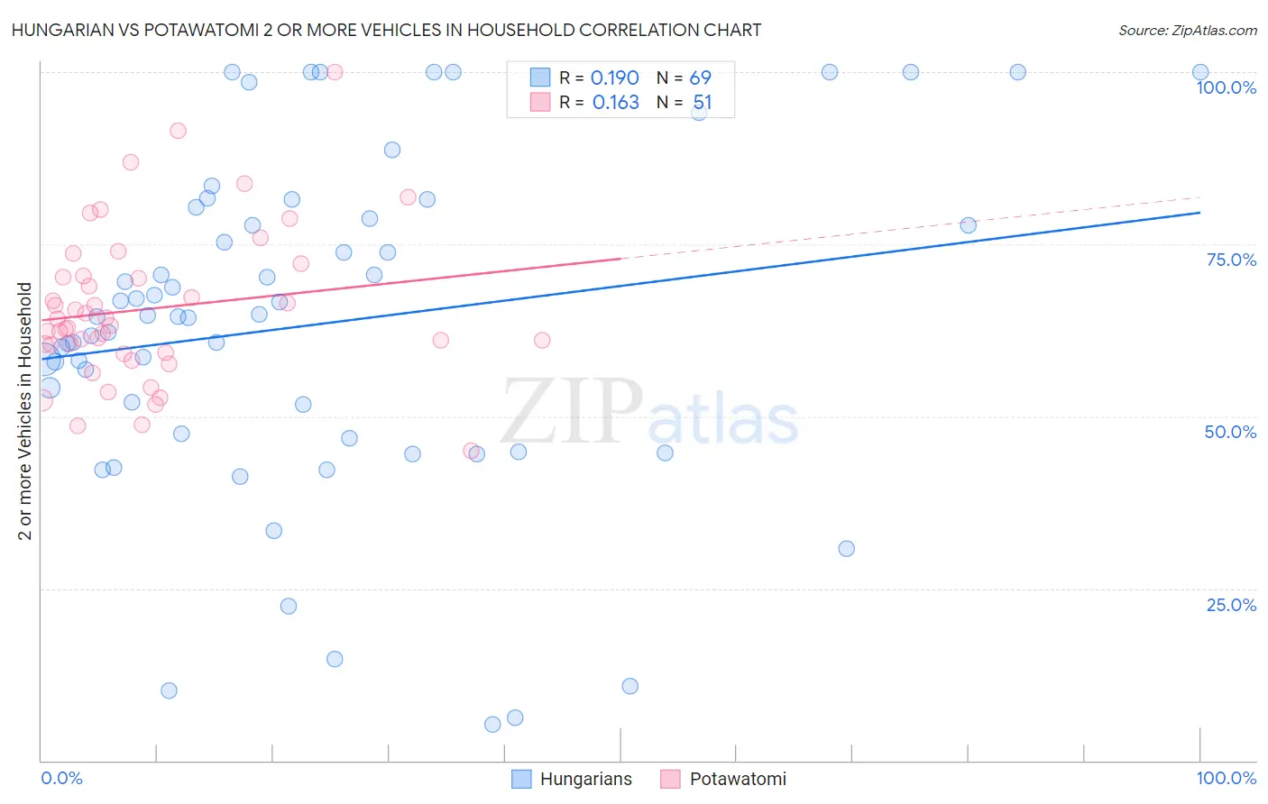 Hungarian vs Potawatomi 2 or more Vehicles in Household