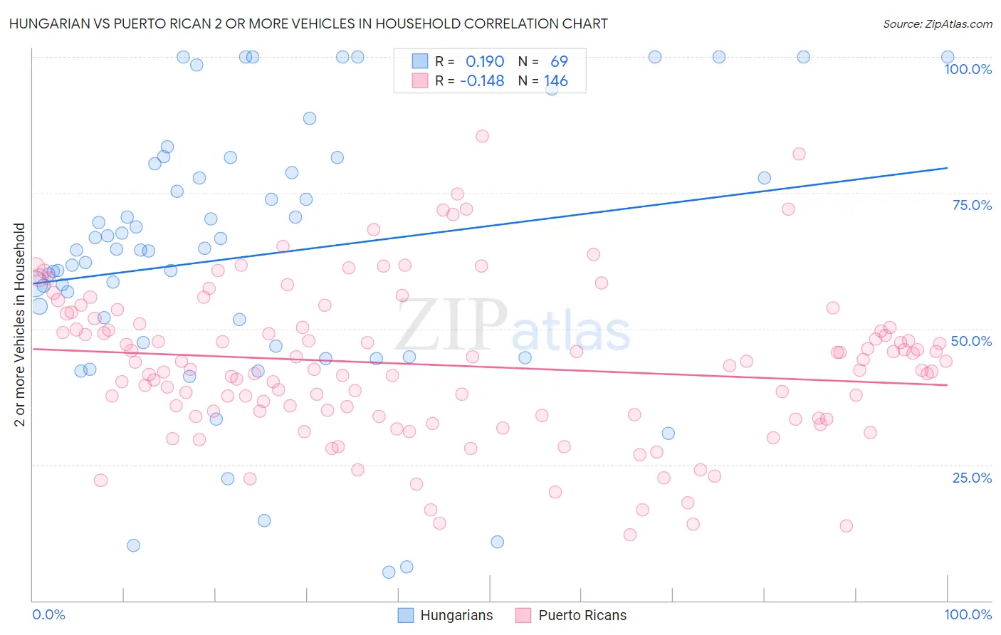 Hungarian vs Puerto Rican 2 or more Vehicles in Household