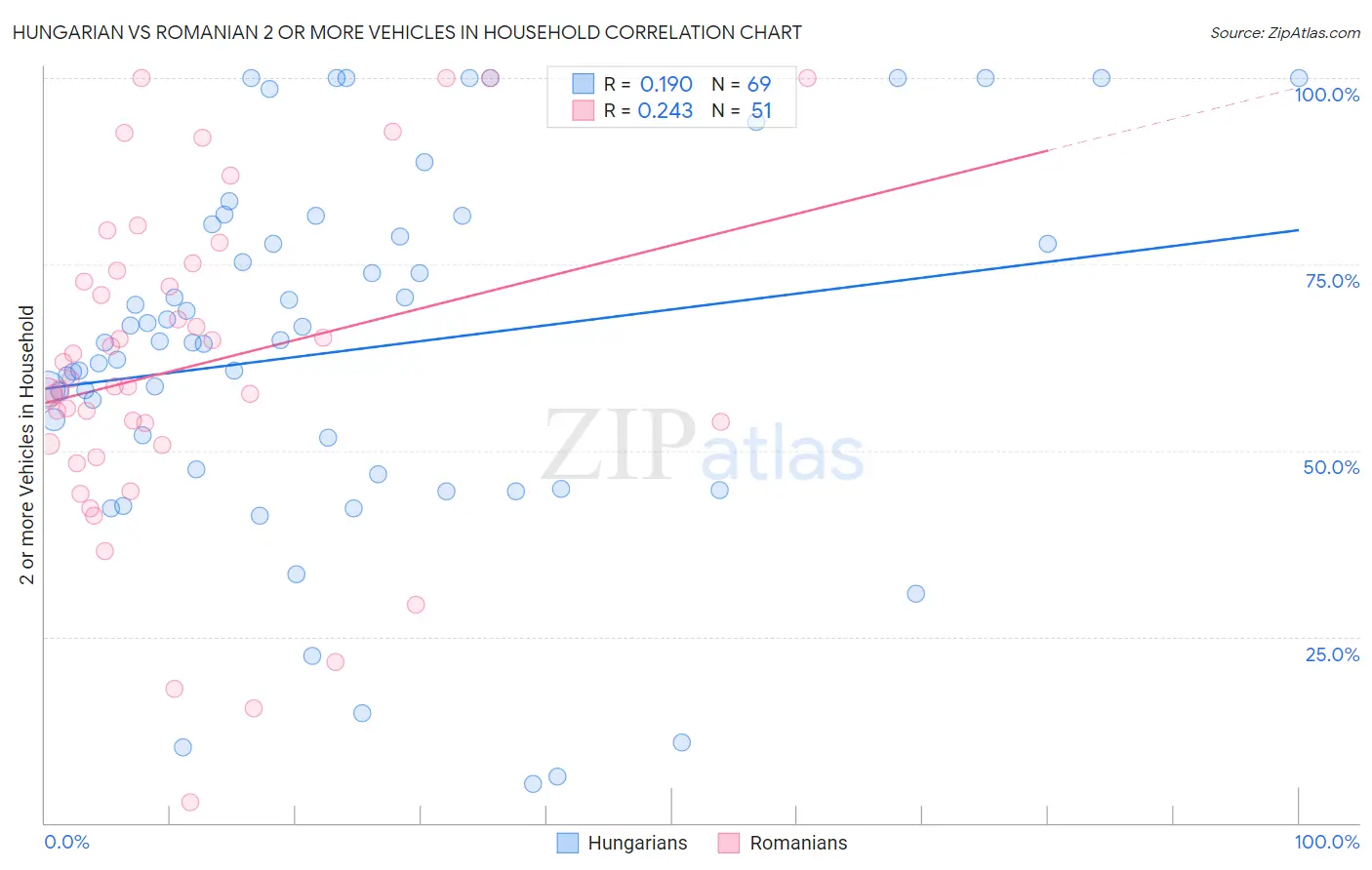 Hungarian vs Romanian 2 or more Vehicles in Household
