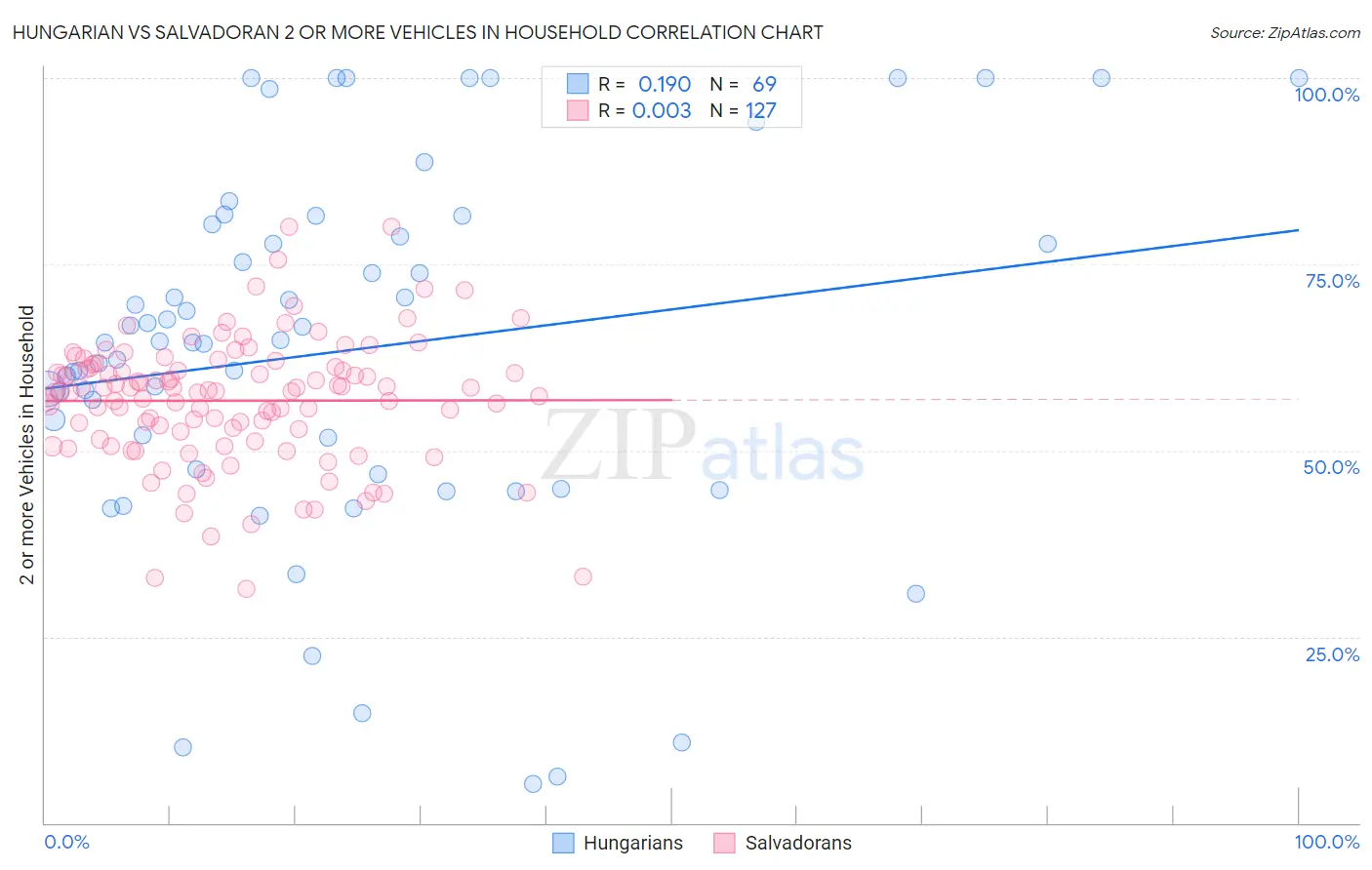 Hungarian vs Salvadoran 2 or more Vehicles in Household