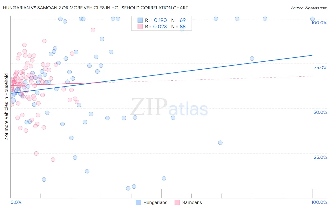 Hungarian vs Samoan 2 or more Vehicles in Household