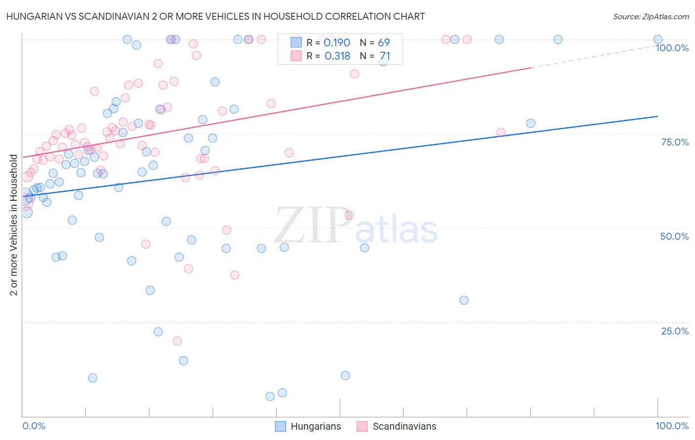 Hungarian vs Scandinavian 2 or more Vehicles in Household