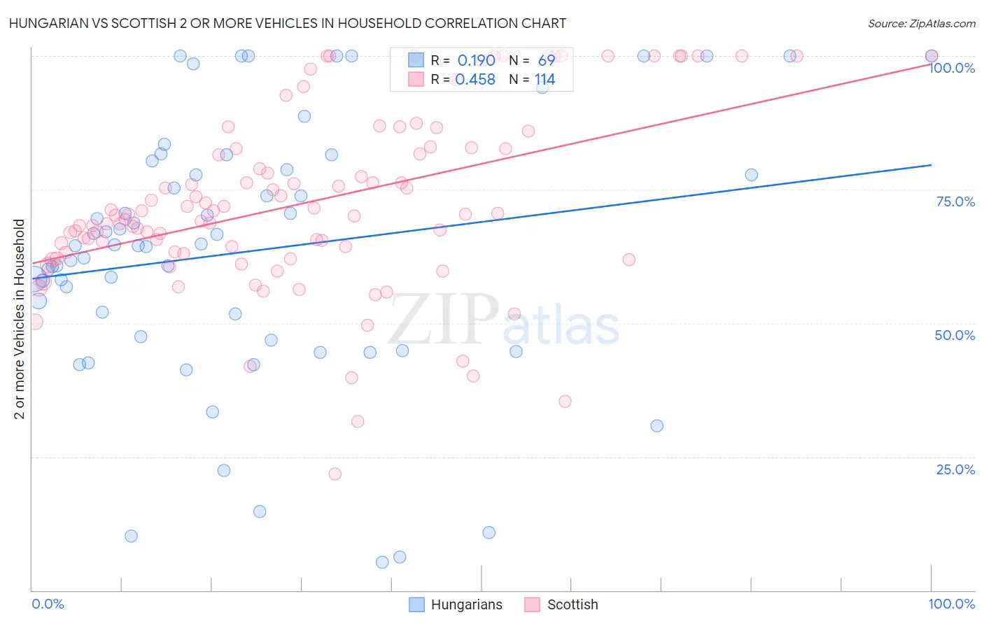 Hungarian vs Scottish 2 or more Vehicles in Household