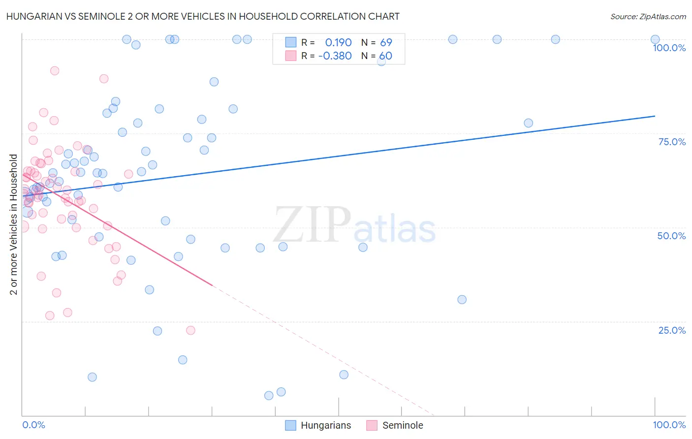 Hungarian vs Seminole 2 or more Vehicles in Household