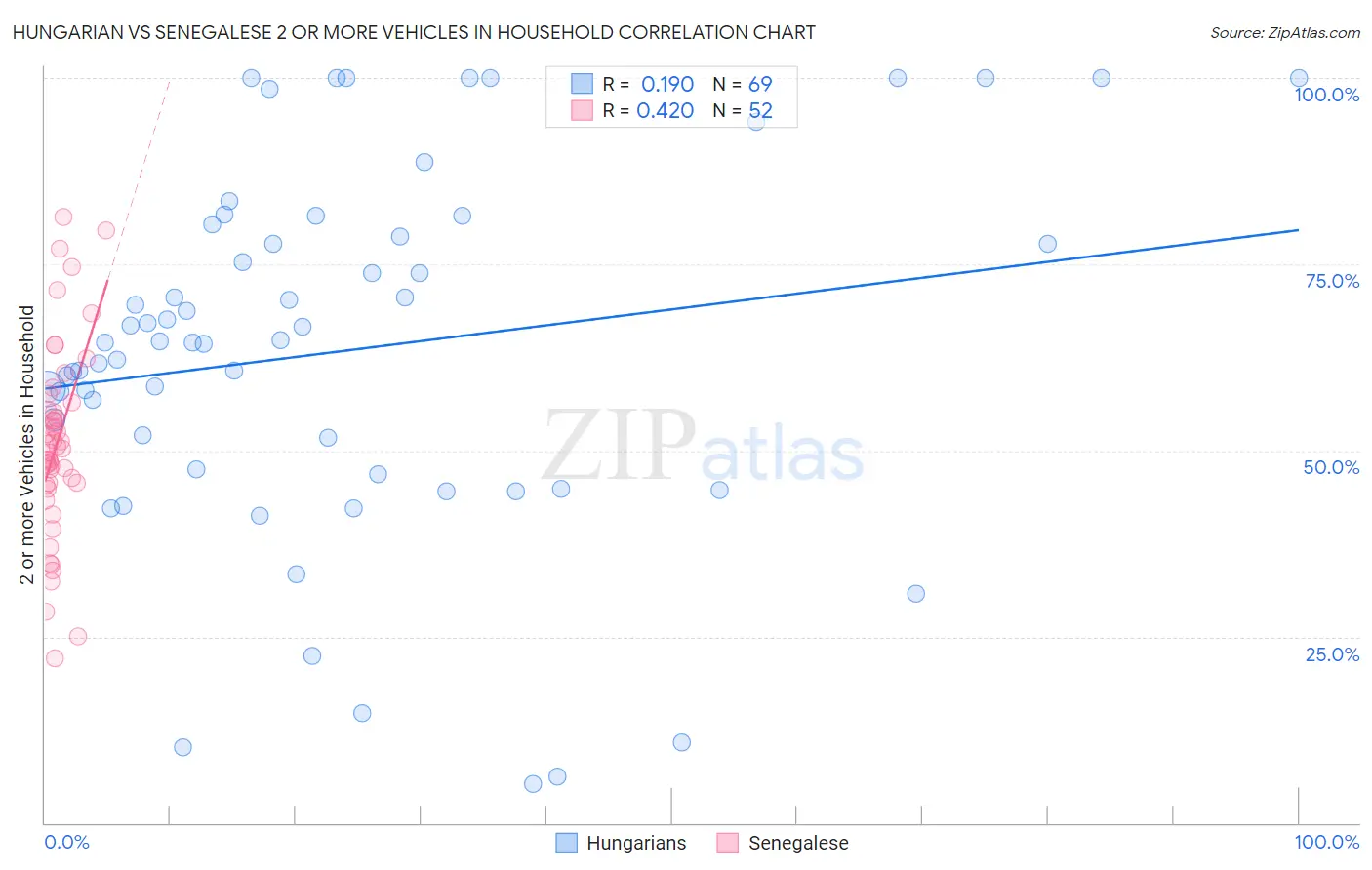 Hungarian vs Senegalese 2 or more Vehicles in Household