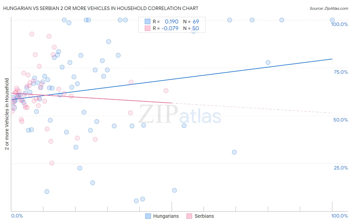 Hungarian vs Serbian 2 or more Vehicles in Household