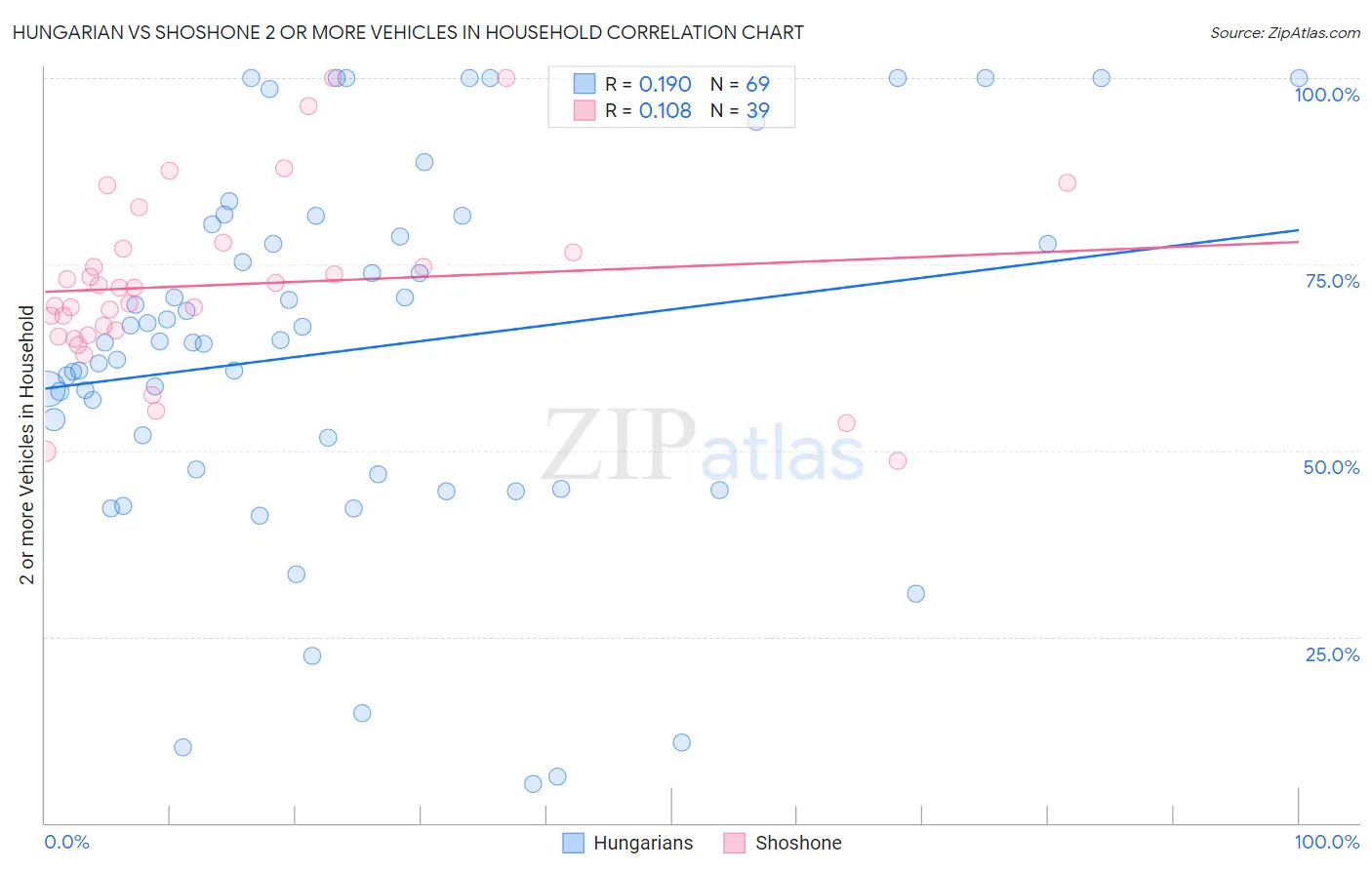 Hungarian vs Shoshone 2 or more Vehicles in Household