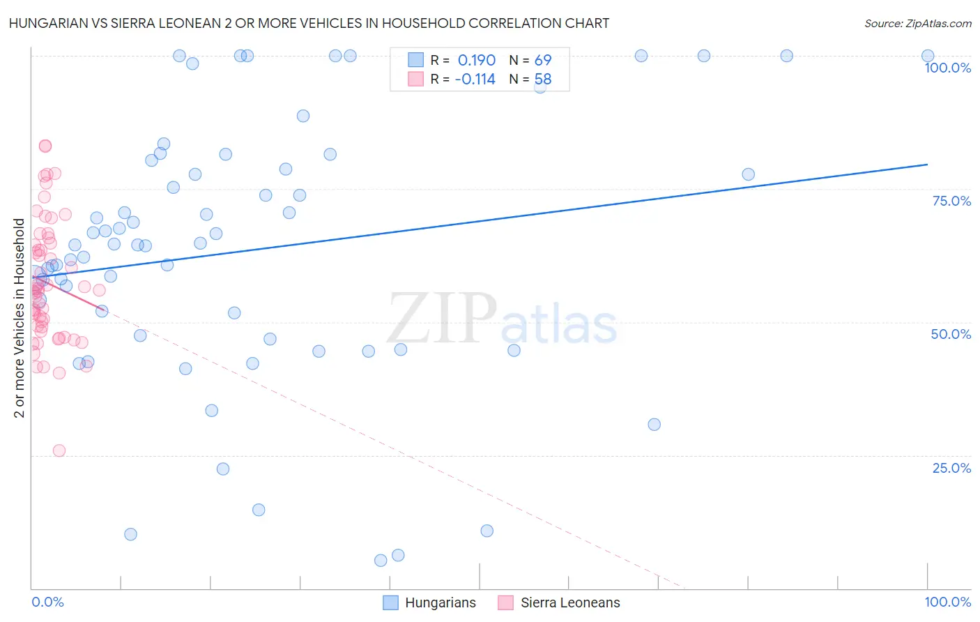 Hungarian vs Sierra Leonean 2 or more Vehicles in Household