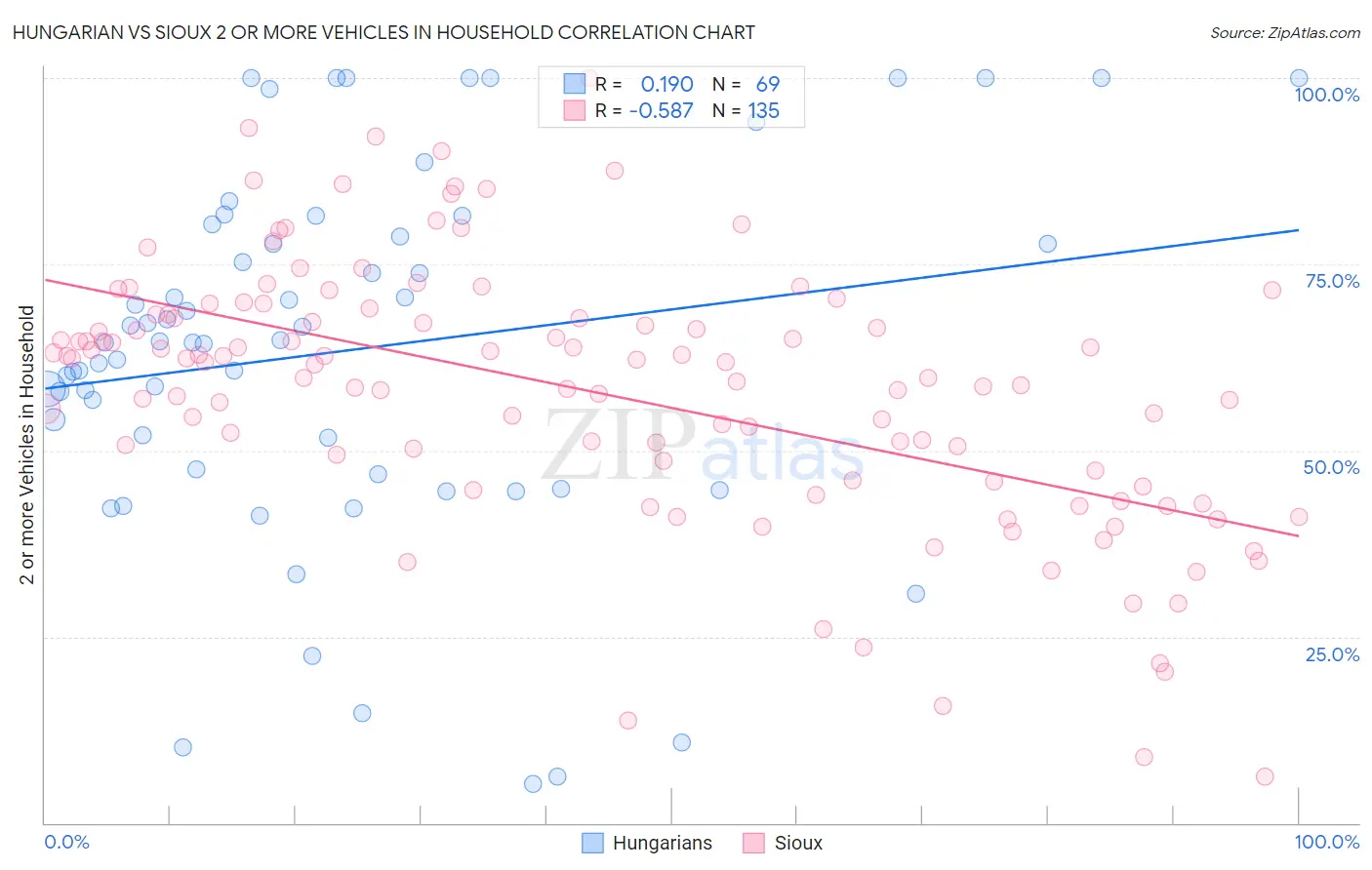 Hungarian vs Sioux 2 or more Vehicles in Household