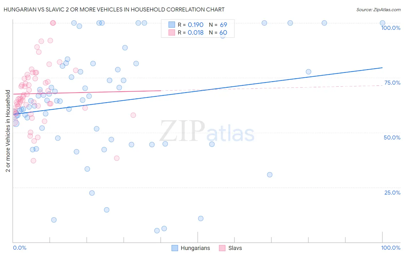 Hungarian vs Slavic 2 or more Vehicles in Household