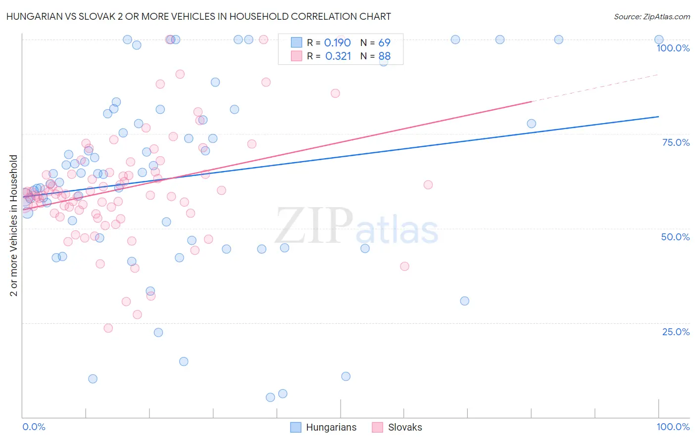 Hungarian vs Slovak 2 or more Vehicles in Household