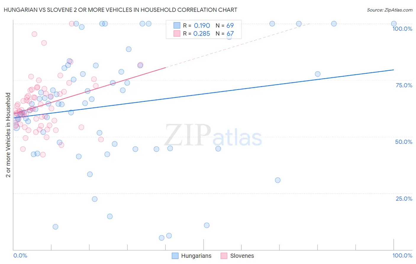Hungarian vs Slovene 2 or more Vehicles in Household
