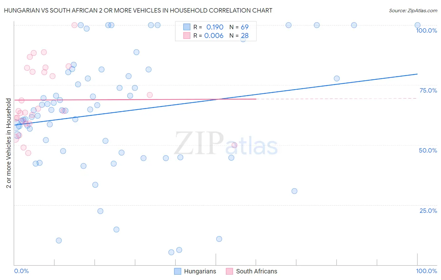 Hungarian vs South African 2 or more Vehicles in Household