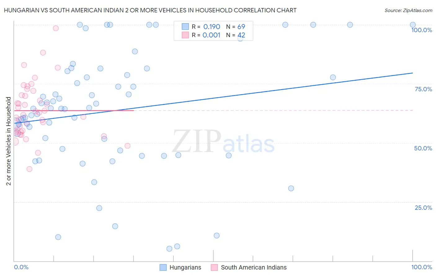 Hungarian vs South American Indian 2 or more Vehicles in Household