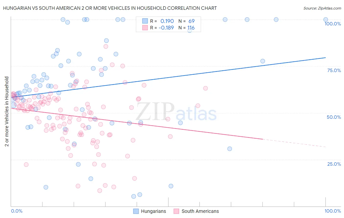 Hungarian vs South American 2 or more Vehicles in Household