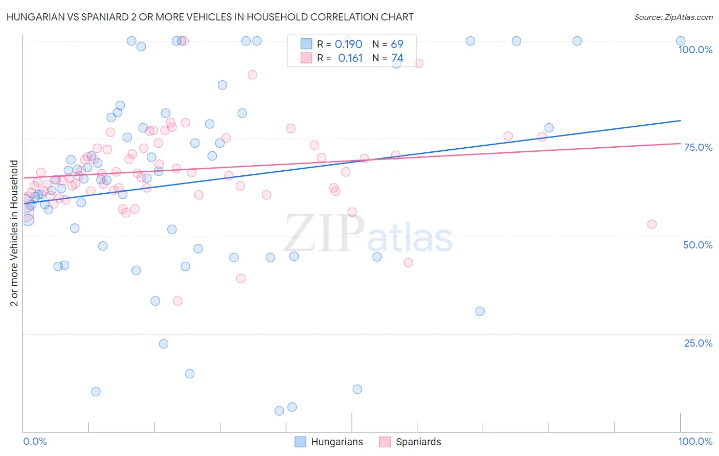 Hungarian vs Spaniard 2 or more Vehicles in Household