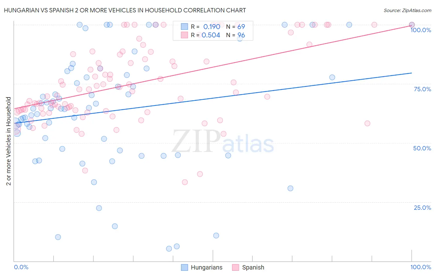 Hungarian vs Spanish 2 or more Vehicles in Household