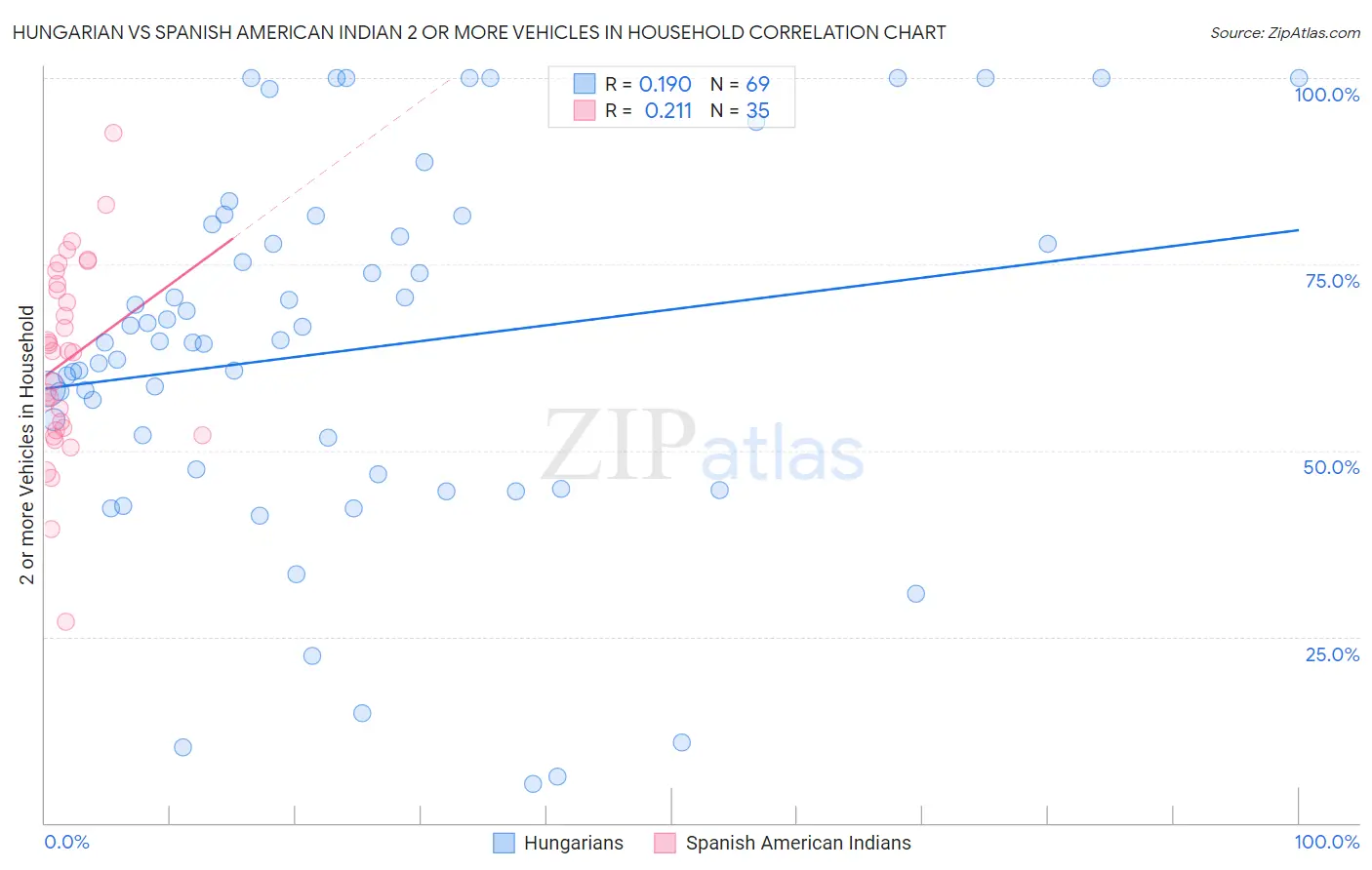 Hungarian vs Spanish American Indian 2 or more Vehicles in Household