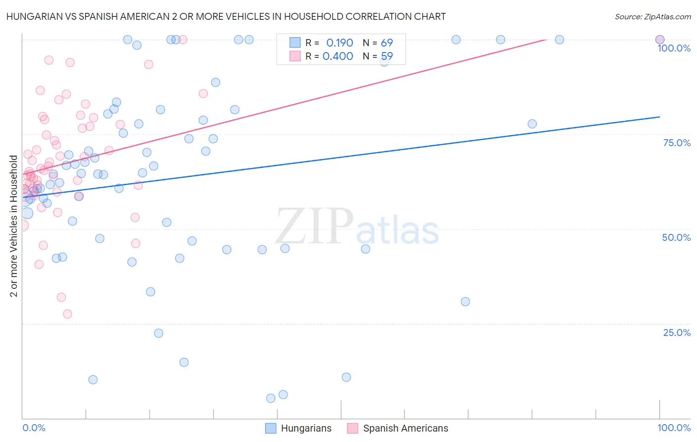 Hungarian vs Spanish American 2 or more Vehicles in Household
