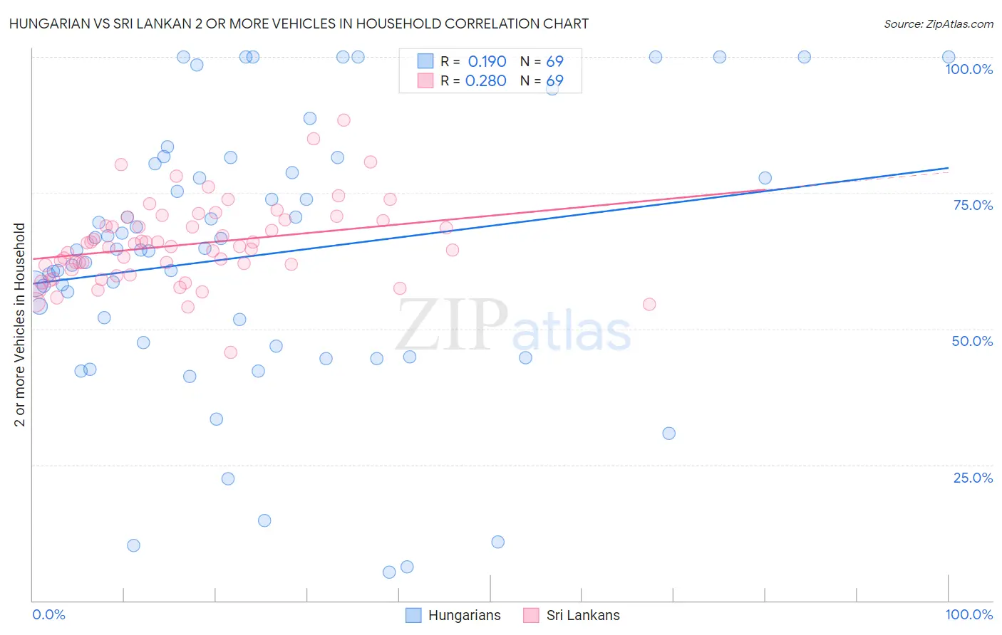 Hungarian vs Sri Lankan 2 or more Vehicles in Household