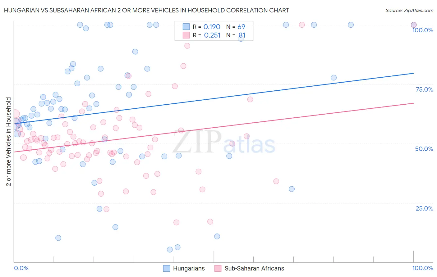 Hungarian vs Subsaharan African 2 or more Vehicles in Household