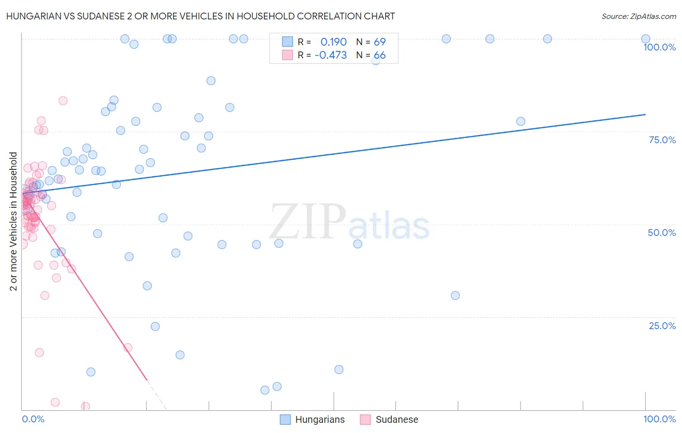 Hungarian vs Sudanese 2 or more Vehicles in Household