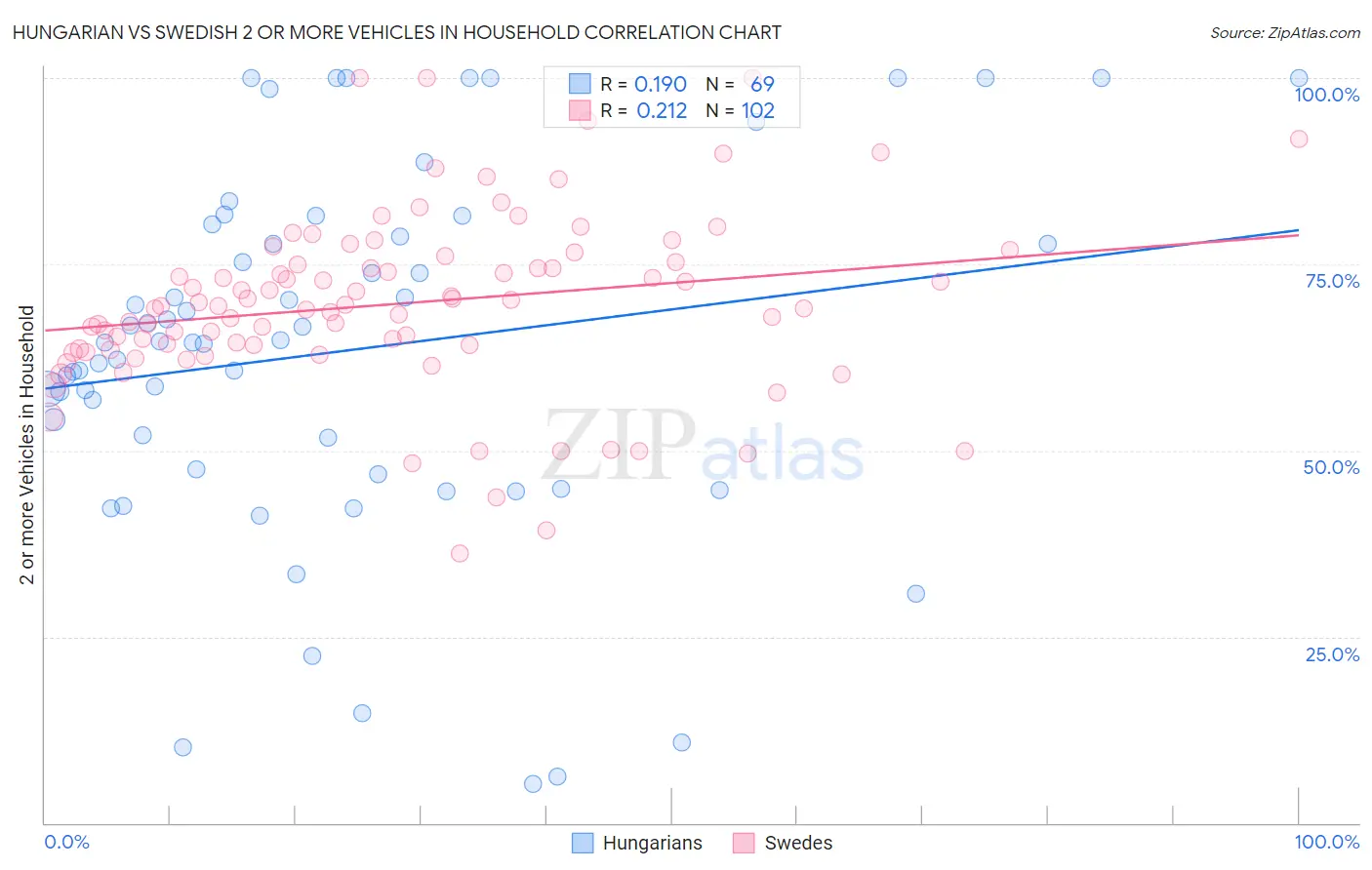 Hungarian vs Swedish 2 or more Vehicles in Household