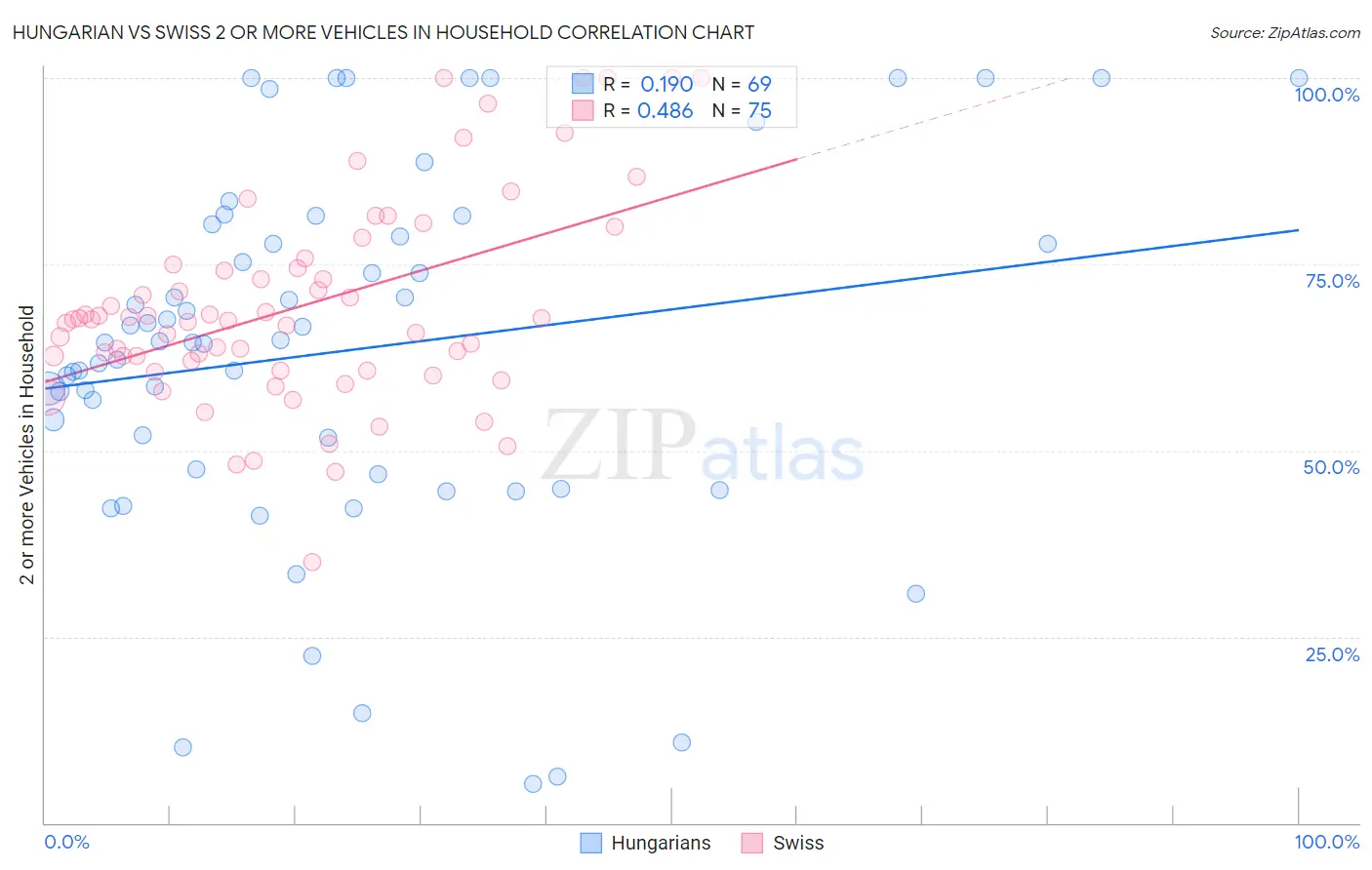 Hungarian vs Swiss 2 or more Vehicles in Household