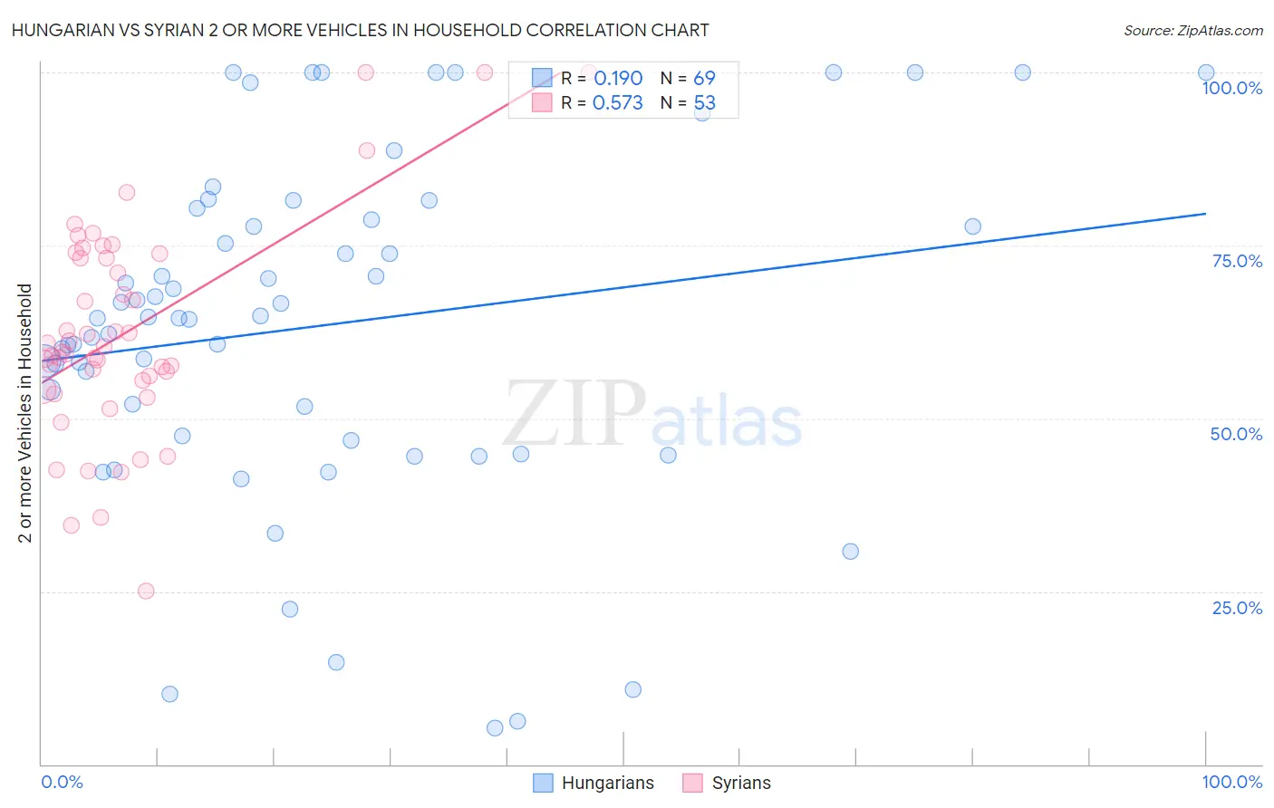 Hungarian vs Syrian 2 or more Vehicles in Household