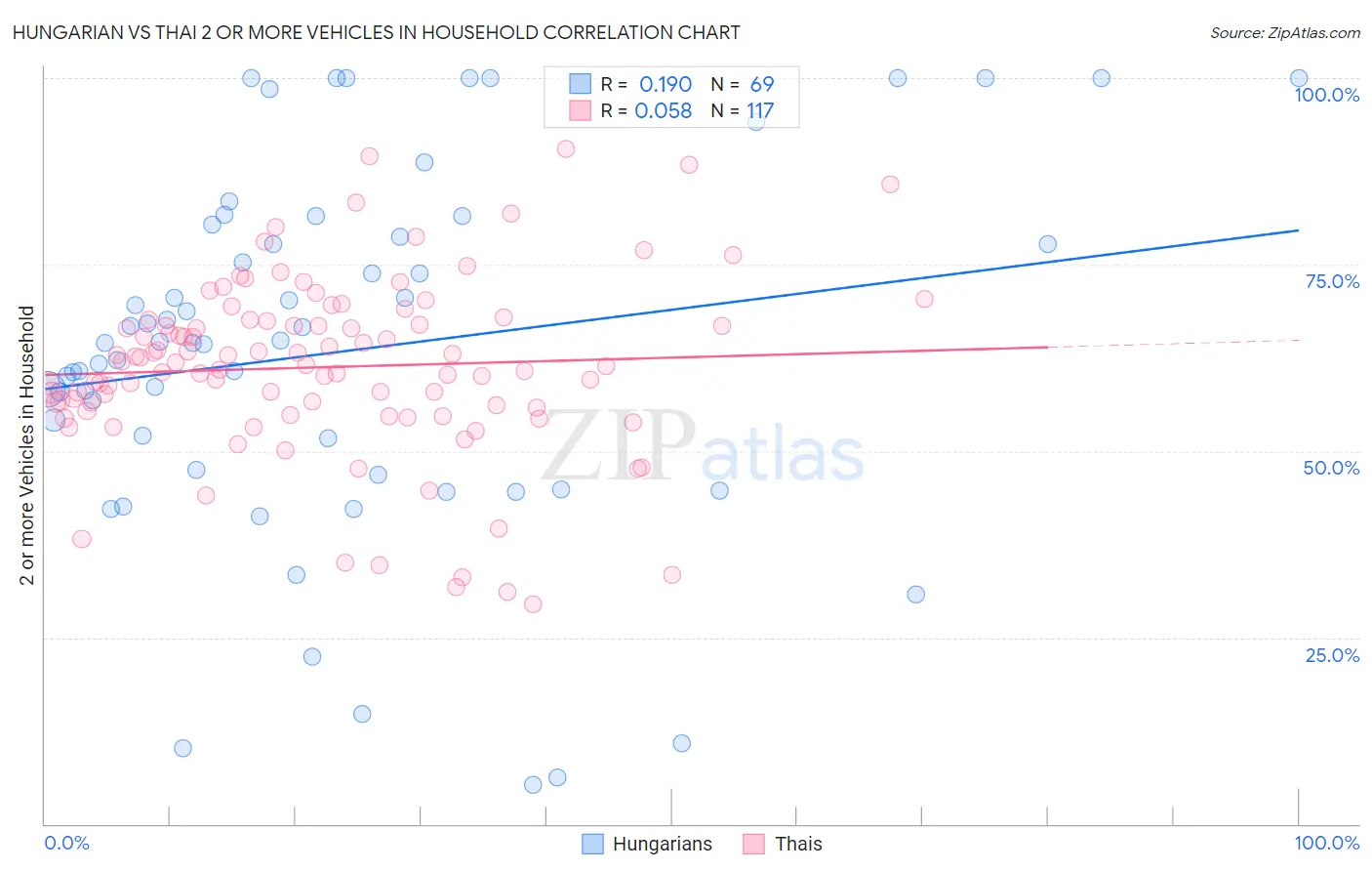 Hungarian vs Thai 2 or more Vehicles in Household