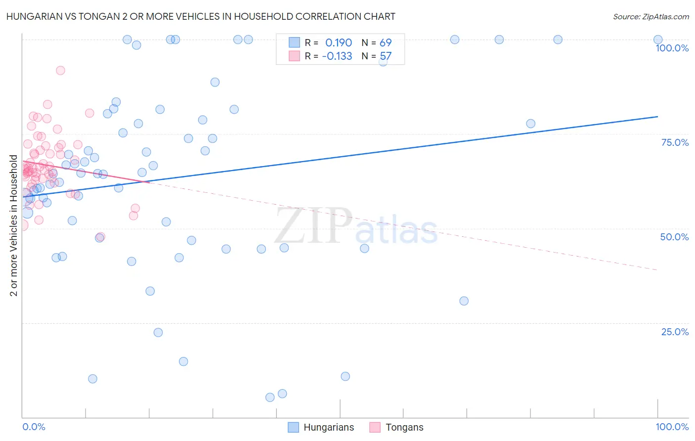 Hungarian vs Tongan 2 or more Vehicles in Household