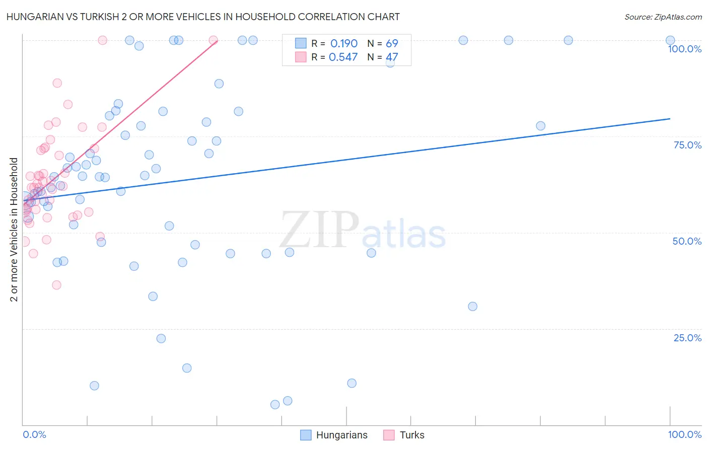 Hungarian vs Turkish 2 or more Vehicles in Household