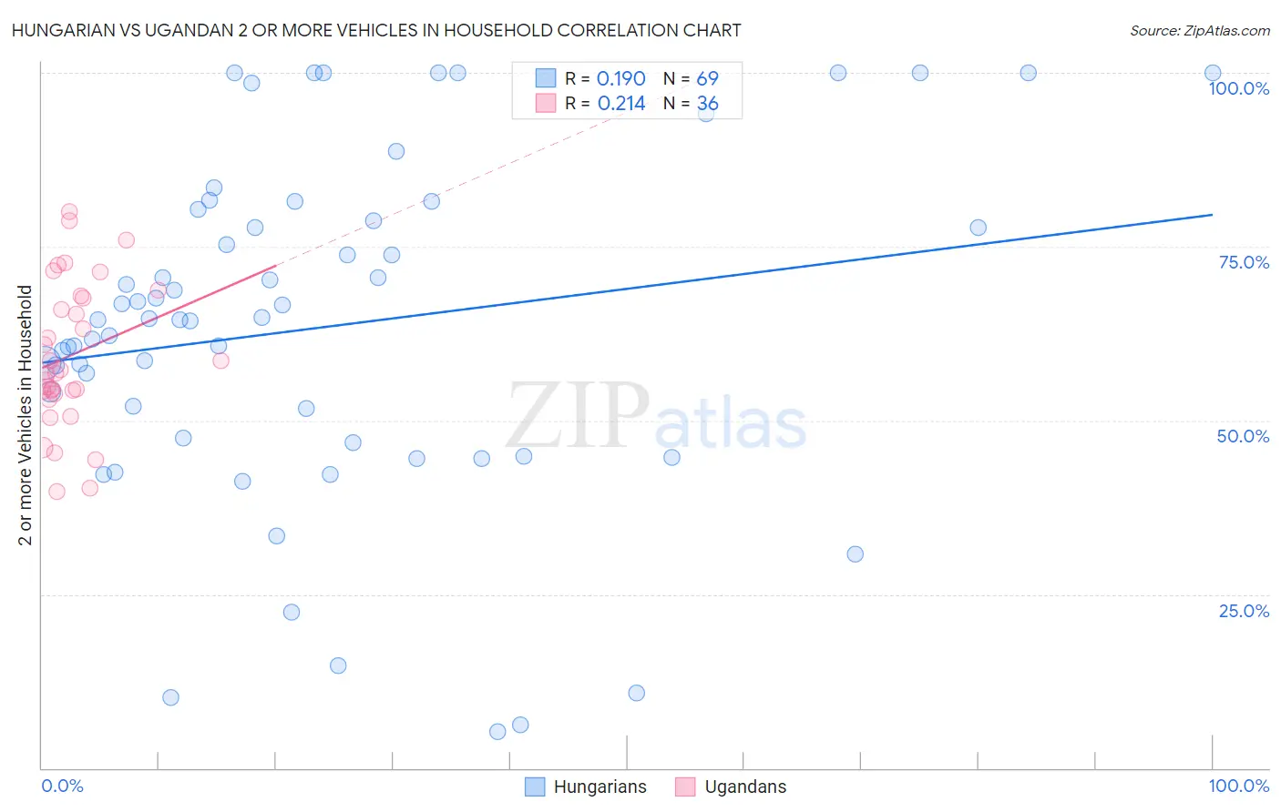 Hungarian vs Ugandan 2 or more Vehicles in Household