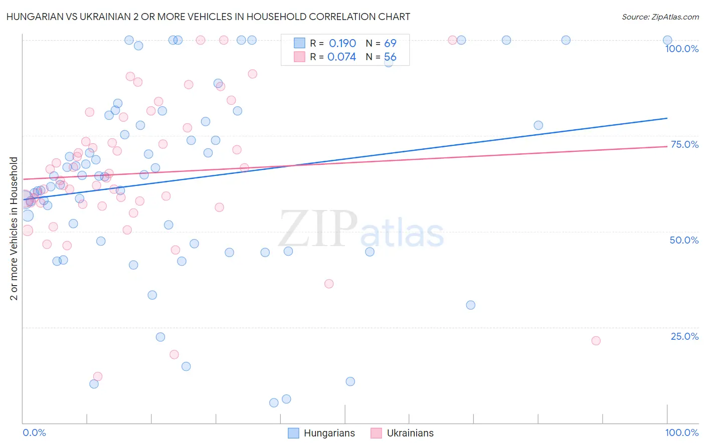 Hungarian vs Ukrainian 2 or more Vehicles in Household