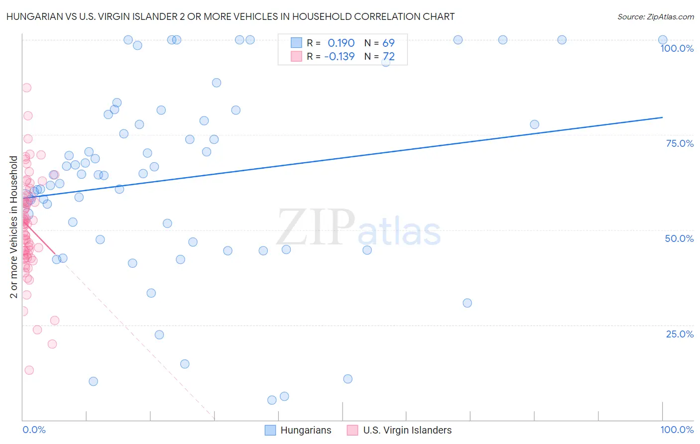 Hungarian vs U.S. Virgin Islander 2 or more Vehicles in Household