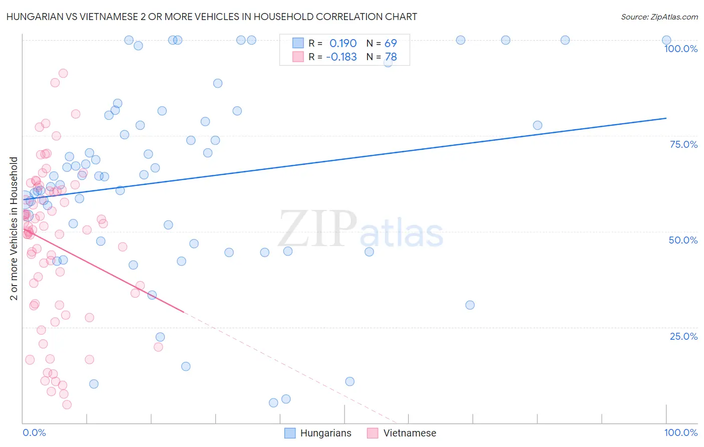 Hungarian vs Vietnamese 2 or more Vehicles in Household