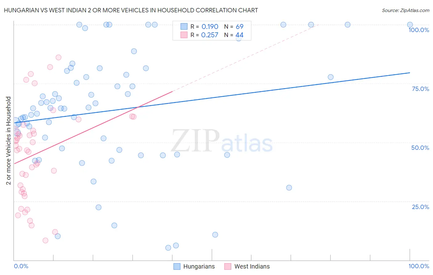 Hungarian vs West Indian 2 or more Vehicles in Household