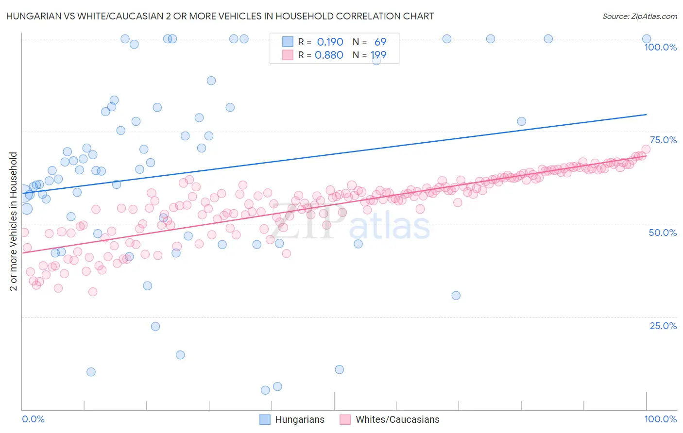 Hungarian vs White/Caucasian 2 or more Vehicles in Household