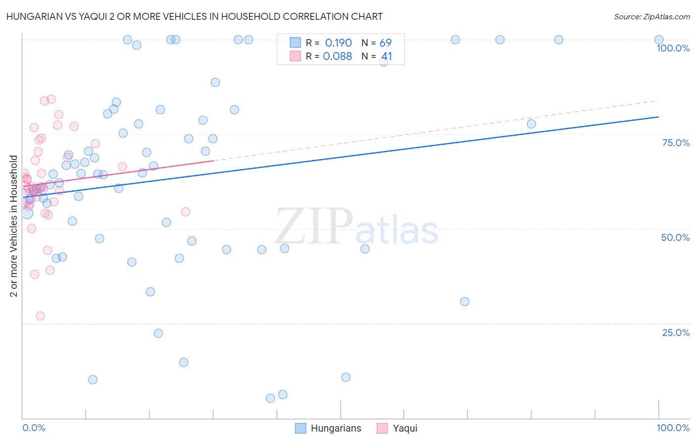 Hungarian vs Yaqui 2 or more Vehicles in Household