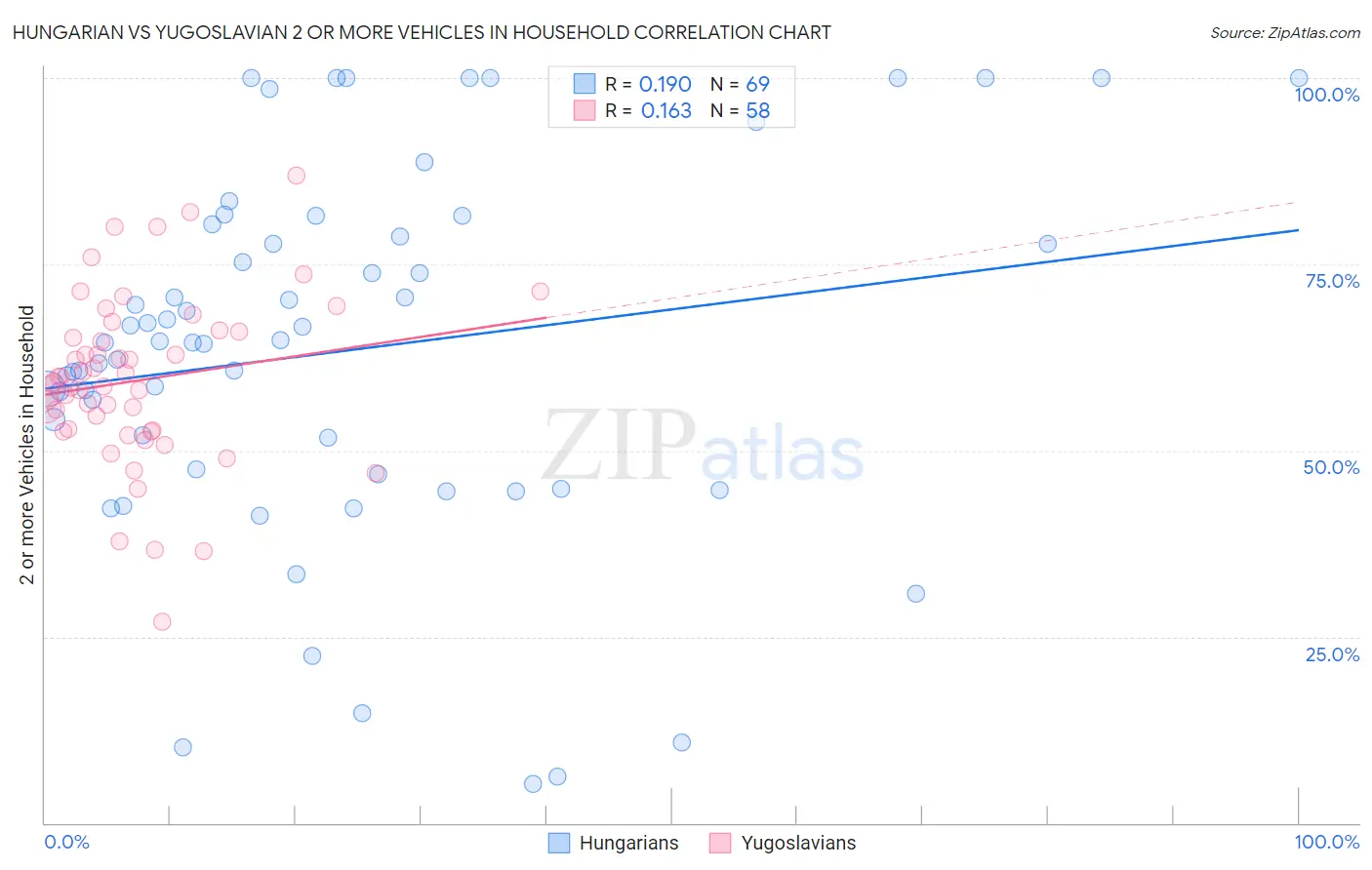 Hungarian vs Yugoslavian 2 or more Vehicles in Household