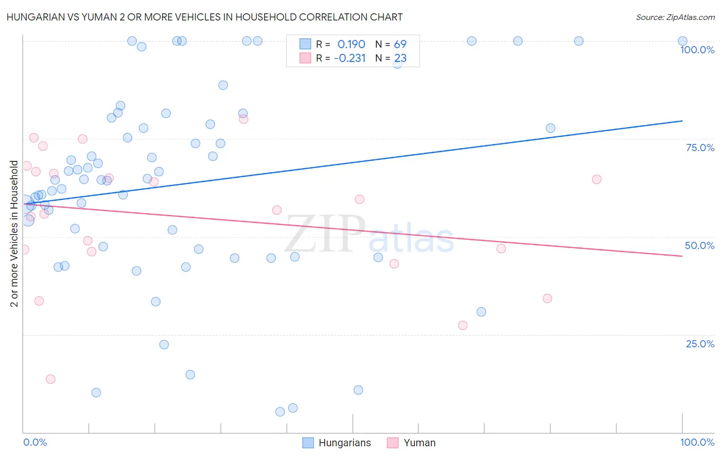 Hungarian vs Yuman 2 or more Vehicles in Household