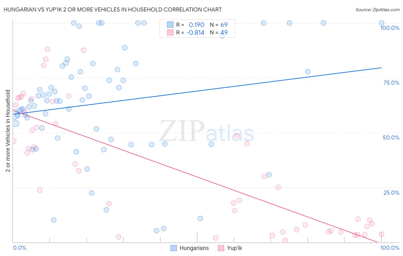 Hungarian vs Yup'ik 2 or more Vehicles in Household