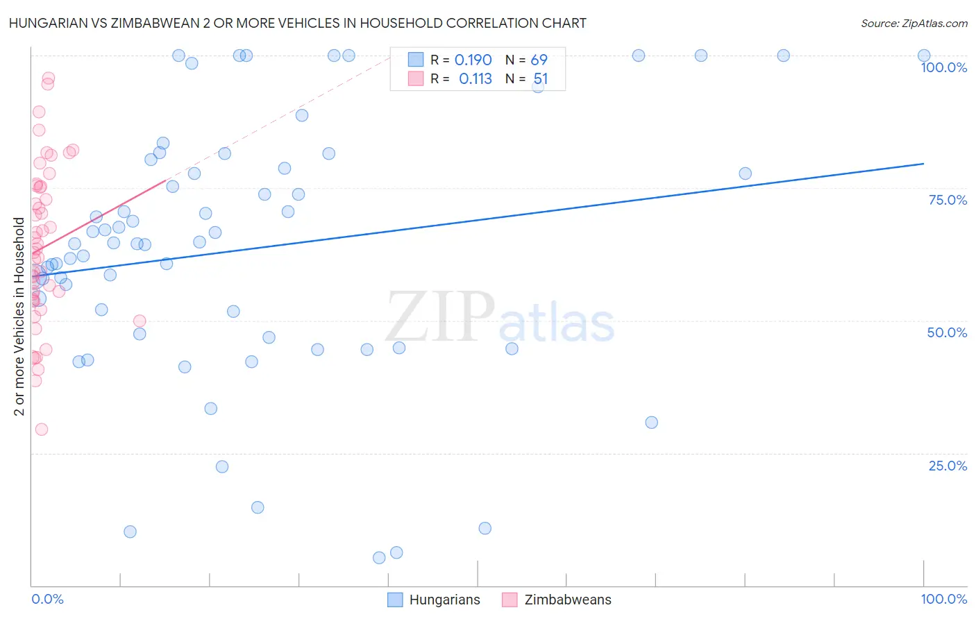 Hungarian vs Zimbabwean 2 or more Vehicles in Household