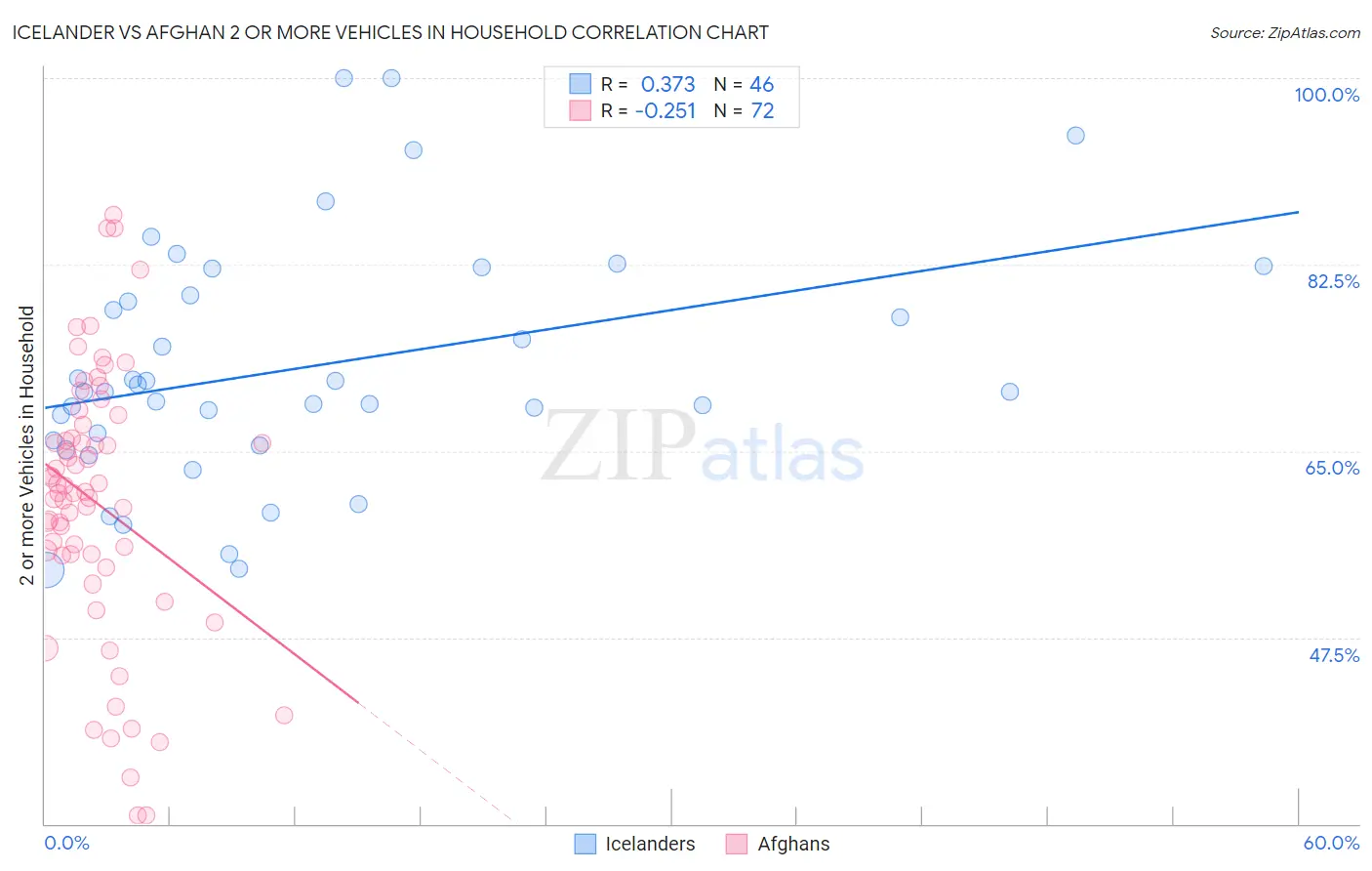 Icelander vs Afghan 2 or more Vehicles in Household