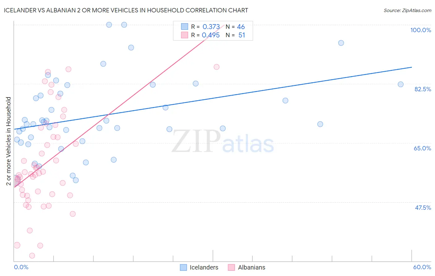 Icelander vs Albanian 2 or more Vehicles in Household