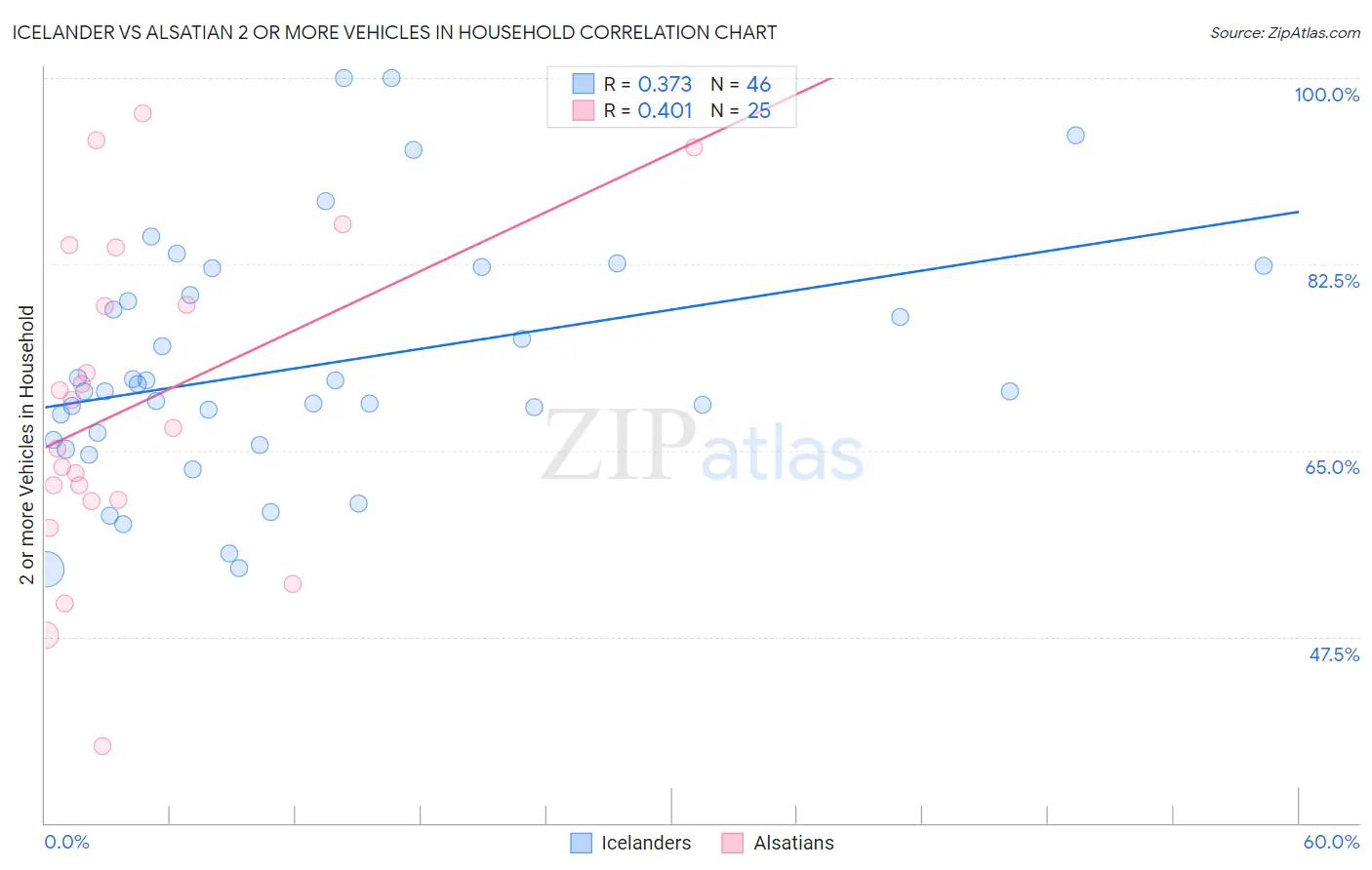 Icelander vs Alsatian 2 or more Vehicles in Household