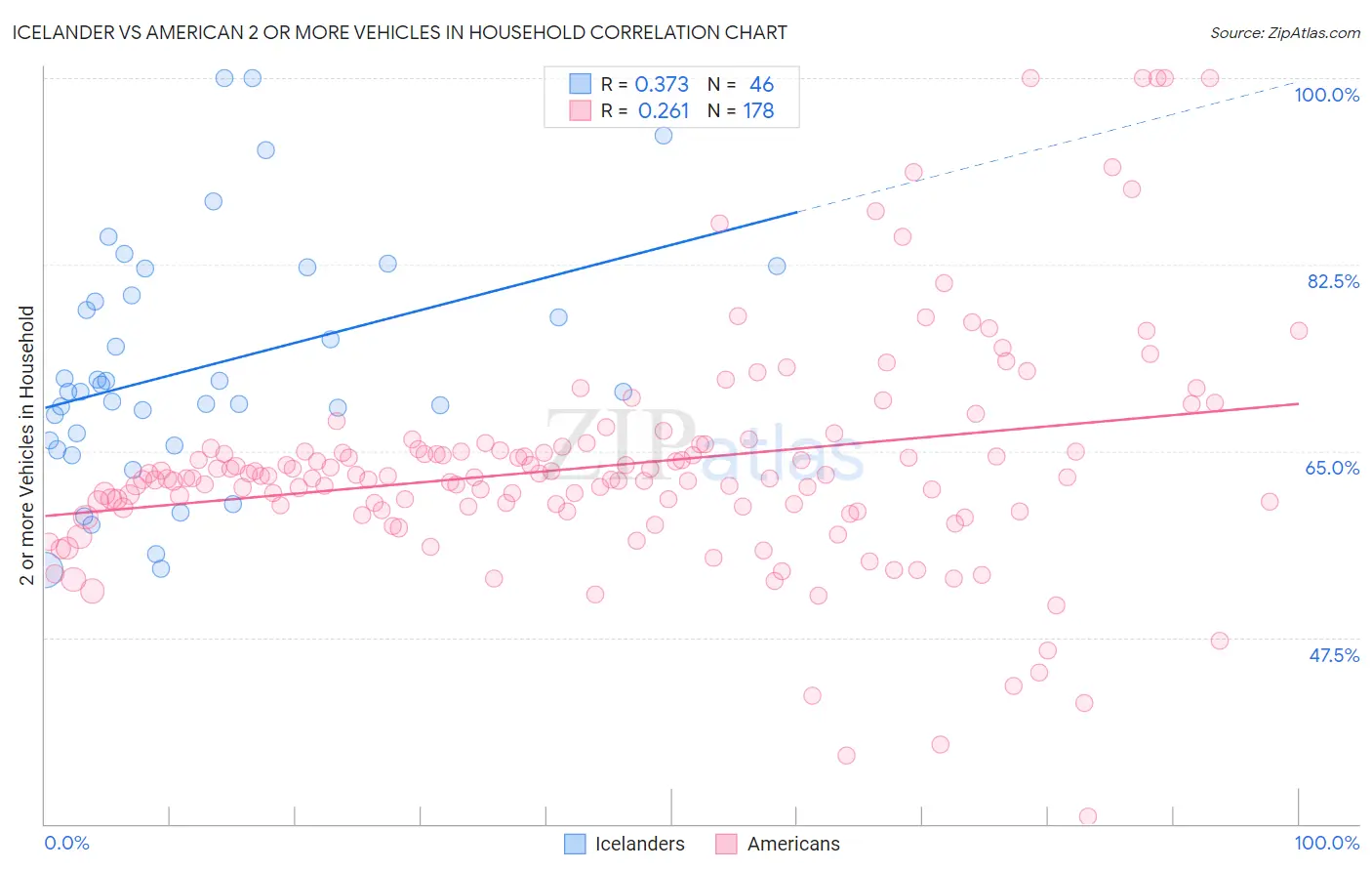 Icelander vs American 2 or more Vehicles in Household