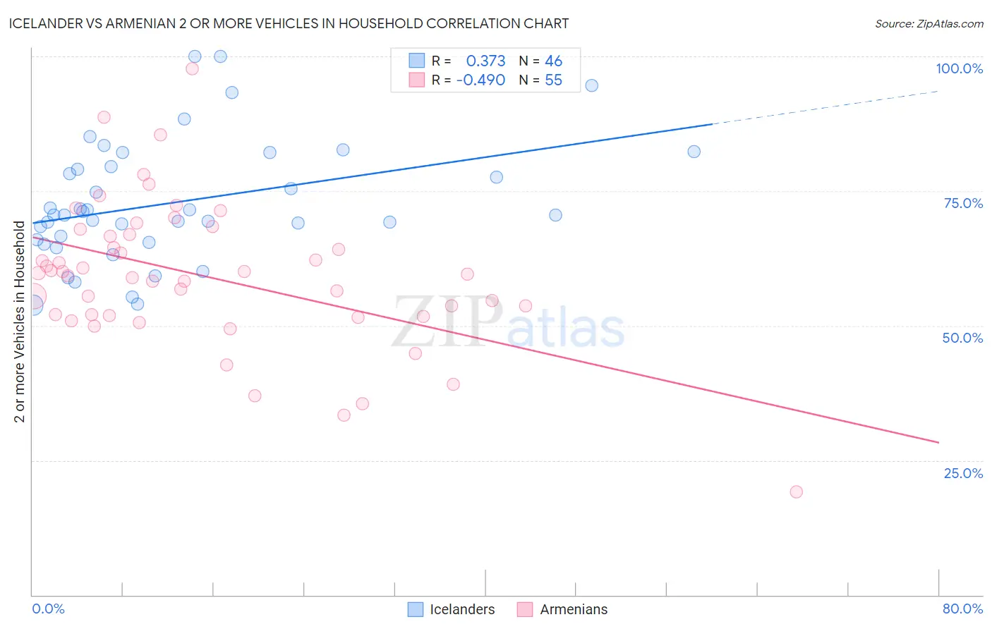 Icelander vs Armenian 2 or more Vehicles in Household