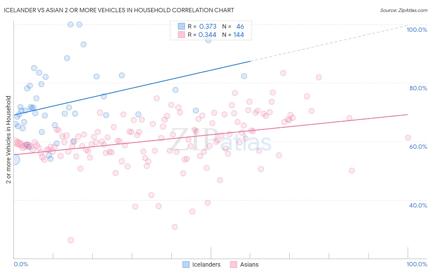 Icelander vs Asian 2 or more Vehicles in Household