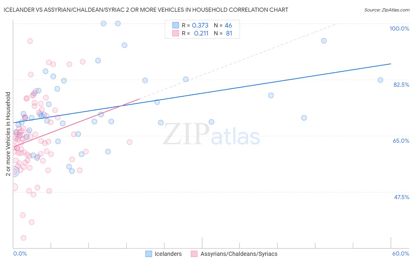 Icelander vs Assyrian/Chaldean/Syriac 2 or more Vehicles in Household